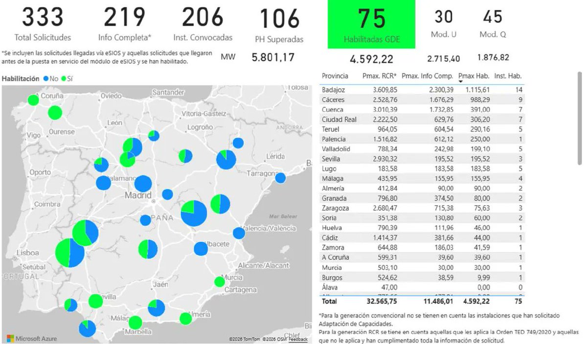 revenergetica's tweet photo. El Ciclo combinado sigue bajando potencia gracias a la entrada del control dinámico de tensión, principalmente por parte de las renovables.

Ya llevamos hoy 1h por debajo de 1500MW. La primera vez que sucede desde el apagón. El coste de los servicios de ajuste sigue bajando. https://t.co/4Ak1I9gjHC