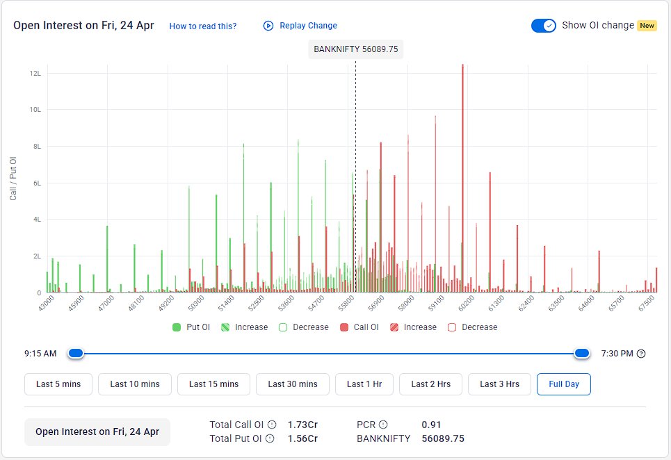 snpteam's tweet image. #BankOIUpdate 24-04-2026:

OI was flat for the day, and #PCR stayed below neutral at 0.91. Initial #Resistance is not at 57000, while #Support looks good only at 55000.

The Option Table is #NEUTRAL within the 55000-57000 range for the day.