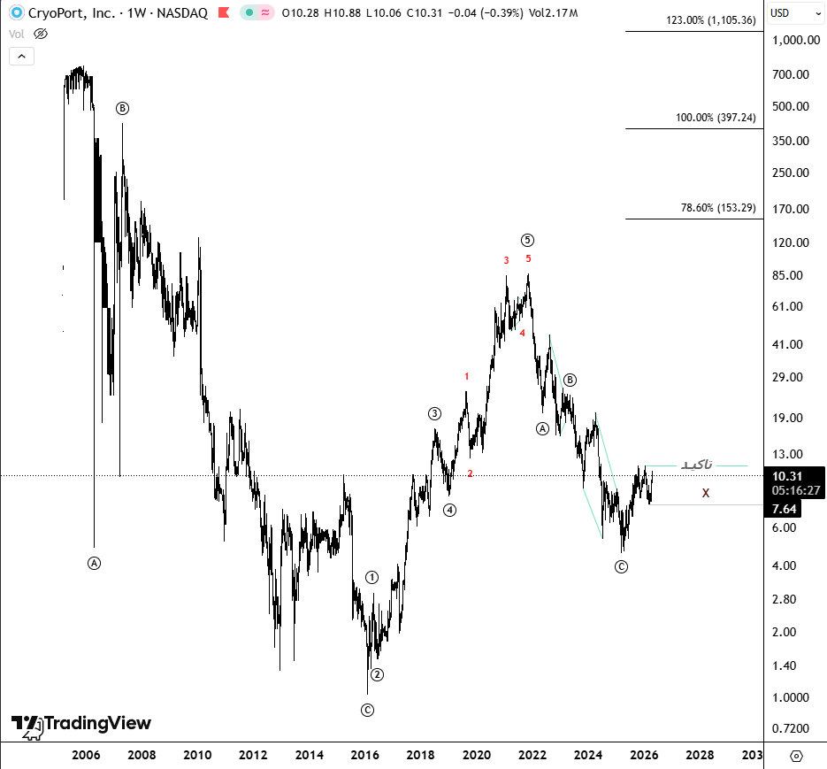 Shellbykw's tweet image. #CYRX
#NASDAQ
#Elliottwave