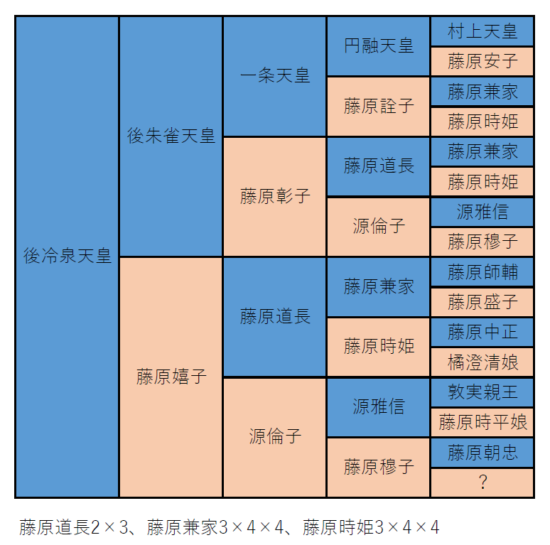 「血統表を作ってみれば……」で掲載しなかった、後冷泉天皇の４代血統表。藤原道長2×3という強烈なインブリード。藤原詮子が道長の全姉なため、藤原兼家・時姫とも3×4×4と、血量的には道長と同じになっています。摂関期の近親婚の凄まじさがよく現れていますね。