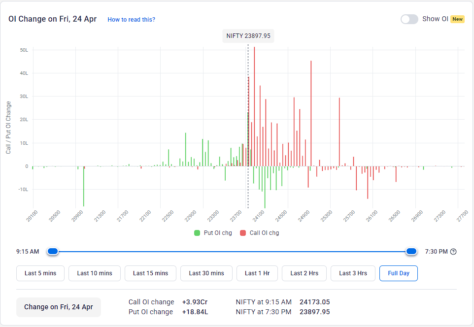 snpteam's tweet image. #NiftyOIUpdate 24-04-2026:

OI was bearish for the day, and #PCR stayed below neutral at 0.68 (Oversold). Initial #Resistance is at 24500, while the best #Support is only around 23000.

The Option Table is #BEARISH within the 23500-24500 range for the day and beyond.