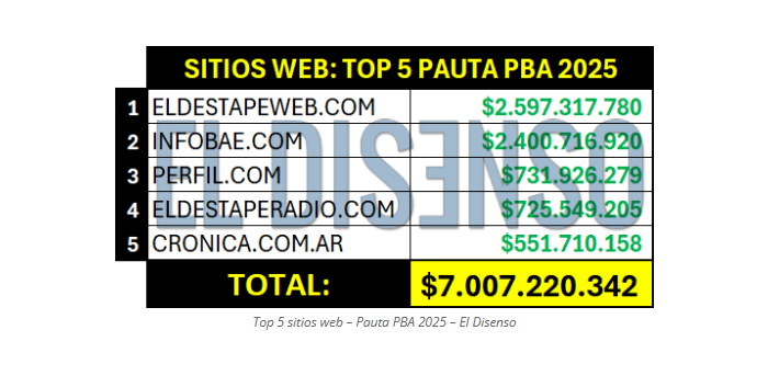 ⚠️Uno de los puntos más delicados refiere al caso de Roberto Navarro y El Destape. Allí se señala que ElDestapeWeb.com recibió $2.597 millones y ElDestapeRadio.com otros $725 millones, ..