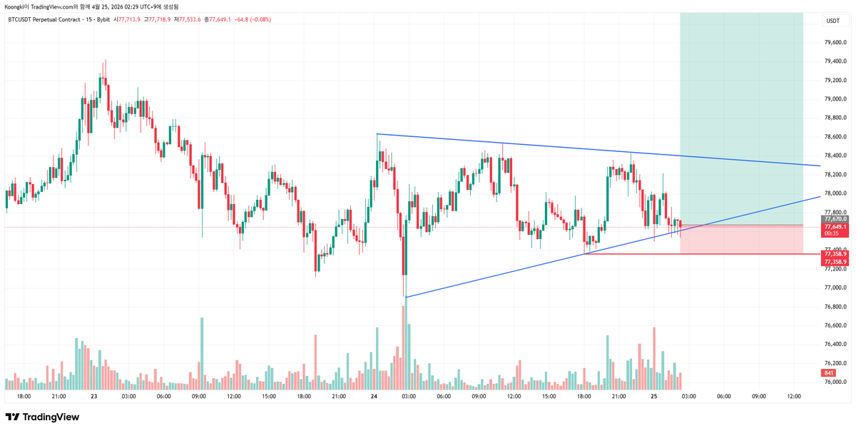 확률보다 손익비 챙기는 셋업
확률이 낮으므로 리스크는 작게
삼각수렴 아래로 돌파하면 숏 스위칭 트리거도 설정