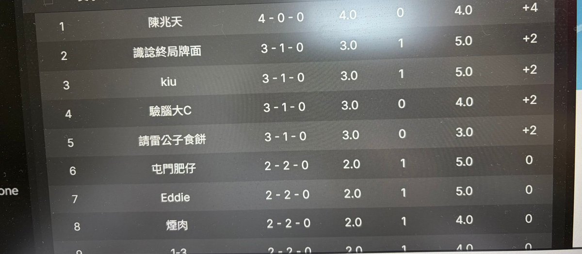 24/4/2026
「Union Arena」香港🇭🇰  Card Dou 店賽

使用牌組：🥈紅EVA🥈優勝

人數：16人

🥇第一名：黃EVA 
🥈第二名：紅EVA 玩家：諾仔
🥉第三名：紫imas CoMETIK

R1 紫Eva✅
R2 黃坂本✅
R3 CoMETIK❌
R4 皇帝✅

#UNIONARENA #ユニアリ #UA #Eva #carddou #tcg #ユニオンアリーナ #u推