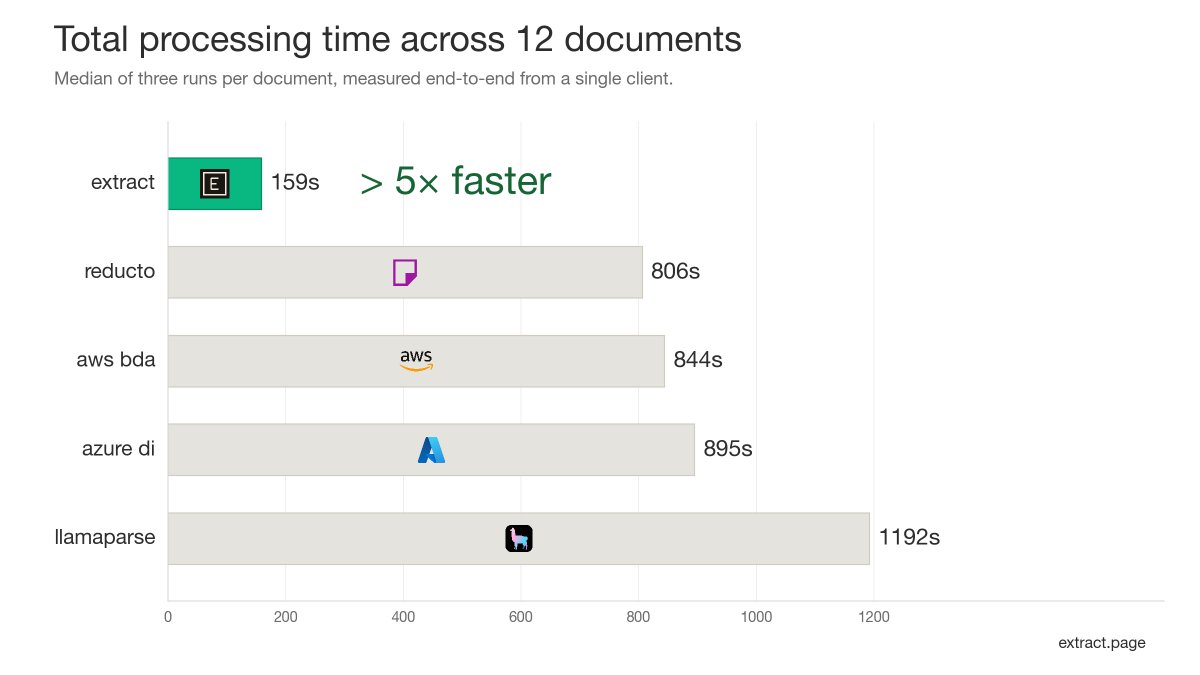 soami_kapadia's tweet photo. I built the fastest document extraction API.

It's at least 5x faster than any other provider.

Most providers optimize for perfect markdown structure but take way too long. Agents now just need text and images with bboxes for document analysis.

https://t.co/bIXP4Z4s3N https://t.co/JpJFAf4wqH