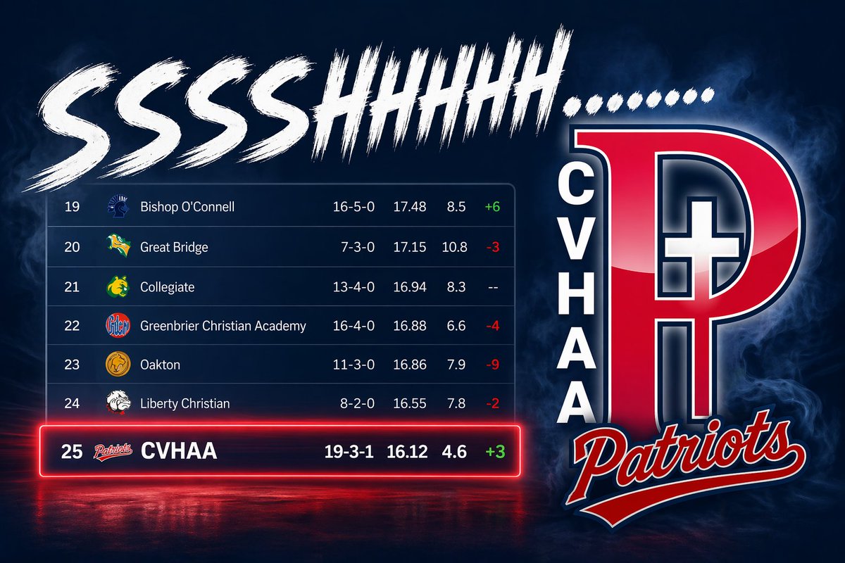 baseball_cvhaa's tweet photo. Page 1 on @MaxPreps Virginia Baseball Rankings 4/23/26.… just making ourselves comfortable. #25 and climbing. Not too bad for a Homeschool team🤔

Headed to Florida for the @HWSA Homeschool World Series next week!

SSSHHHHHH…… 🤫

@VHSL_Baseball @PrepBaseVAS @PrepBaseballVA https://t.co/gm8pxBx9eX