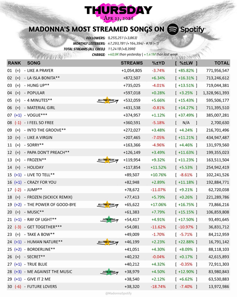 Madonna on Spotify 𝗜𝗦 𝗖𝗢𝗡𝗙𝗘𝗦𝗦𝗜𝗡𝗚 tweet media