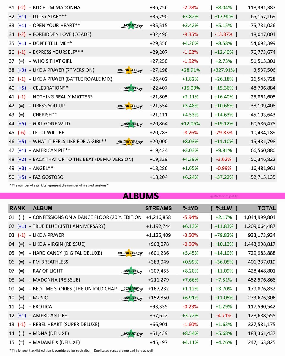 Madonna on Spotify 𝗜𝗦 𝗖𝗢𝗡𝗙𝗘𝗦𝗦𝗜𝗡𝗚 tweet media