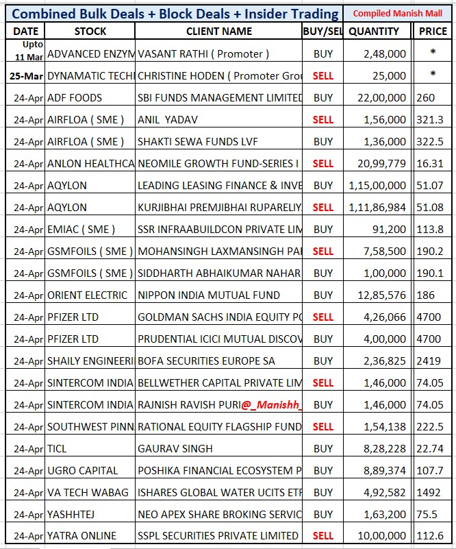 _Manishh_'s tweet photo. #BulkDeals #InsiderTrading *
#AdvEnzymes #Dynamatech
#AdfFoods SBI buys 2 % Eq
#Pfizer Goldman Exits 0.9 % Eq
ICICI now holds 3 % Eq
#OrientElec Nippon adds 0.6 % Eq
#Ugro Promoter buys 0.6 % Eq
#Wabag Ishares Adds 0.8 % Eq
now holds 3 % Eq
#ShailyEng #SouthWest #Yatra https://t.co/ZNOML0sLNn