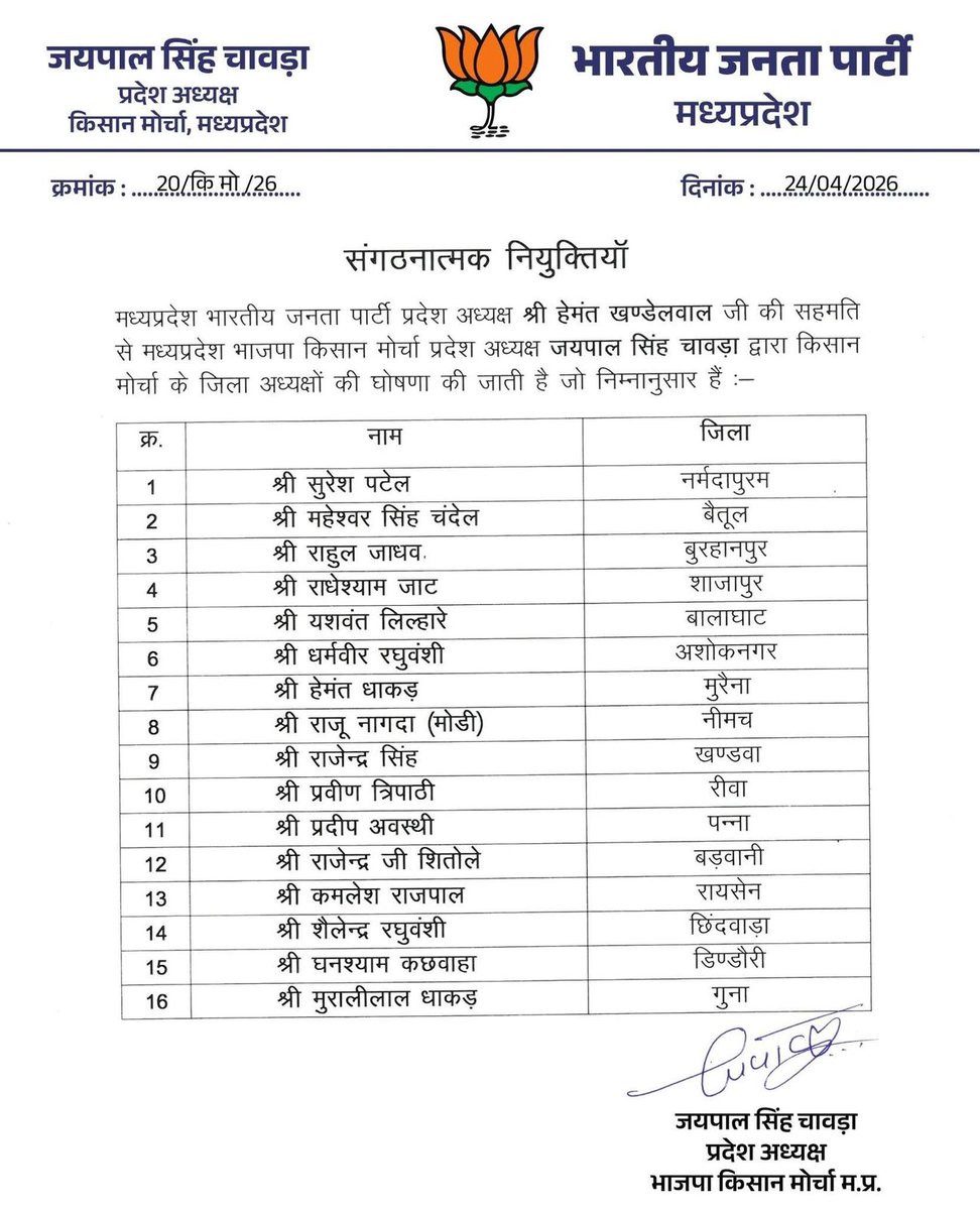 मध्यप्रदेश भारतीय जनता पार्टी के प्रदेश अध्यक्ष माननीय श्री हेमंत खण्डेलवाल जी की सहमति से, भाजपा किसान मोर्चा के प्रदेश अध्यक्ष माननीय श्री जयपाल सिंह चावड़ा जी द्वारा किसान मोर्चा के जिला अध्यक्षों की नियुक्ति किए जाने पर हार्दिक बधाई एवं शुभकामनाएं। मुझे पूर्ण विश्वास है कि