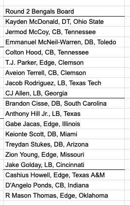 pauldehnerjr's tweet image. Many options for the #Bengals expected at 41. Likely comes down to sticking or potentially moving back 5-10 spots to add a 4th-ish. 

Here's my view of their board.

One of T1 at 41 or trade back pushes them into T2.

Their view of the gap probably drives the decision.