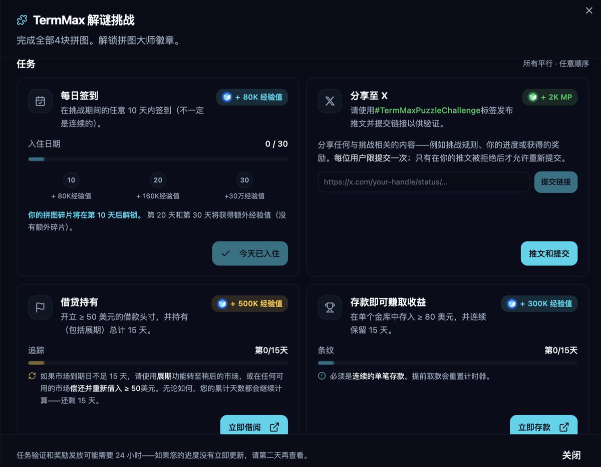 FokLouis144's tweet photo. 按头做的TermMaxFi新任务，一次性获得百万级XP积分！

本来在等 @TermMaxFi 关于TGE的公告，没成想等来了

官方的新任务，这次奖励很丰厚，强烈建议做，特别是

小账户，可以凭借该任务缩小与前排的差距。

先来说任务构成：

🔸本次拼图任务共由4个分任务构成，即每个任务1个拼图

每完成一个单独获得1个徽章，以及每个徽章所对应的积分

奖励，4个任务全部完成者，将会获得一个大师徽章，并将

所有奖励积分翻倍。

🔸四个任务分别对应：

-签到-发文-借贷-存款。

1）签到：满10天，不要求连续；

2）发文：与本次活动有关即可，添加标签

#TermMaxPuzzleChallenge ，并将推文链接提交到活动

页面，只可提交一次

3）借贷：持有借贷50刀以上满15天

4）存款：存稳定币80刀以上满15天

再说奖励：

四个任务一共奖励88万的XP积分+2k的MP积分；

若全部达成，则奖励翻倍，即176万XP+4k MP。

最后说下教程：

我全部按照猫神兄弟 @qfhsj2 的指导来的，大家可以看下

猫兄的教程分享，还是比较简单丝滑的。

#TermMaxPuzzleChallenge #termmax #TermmaxFi 
@TermMaxFi