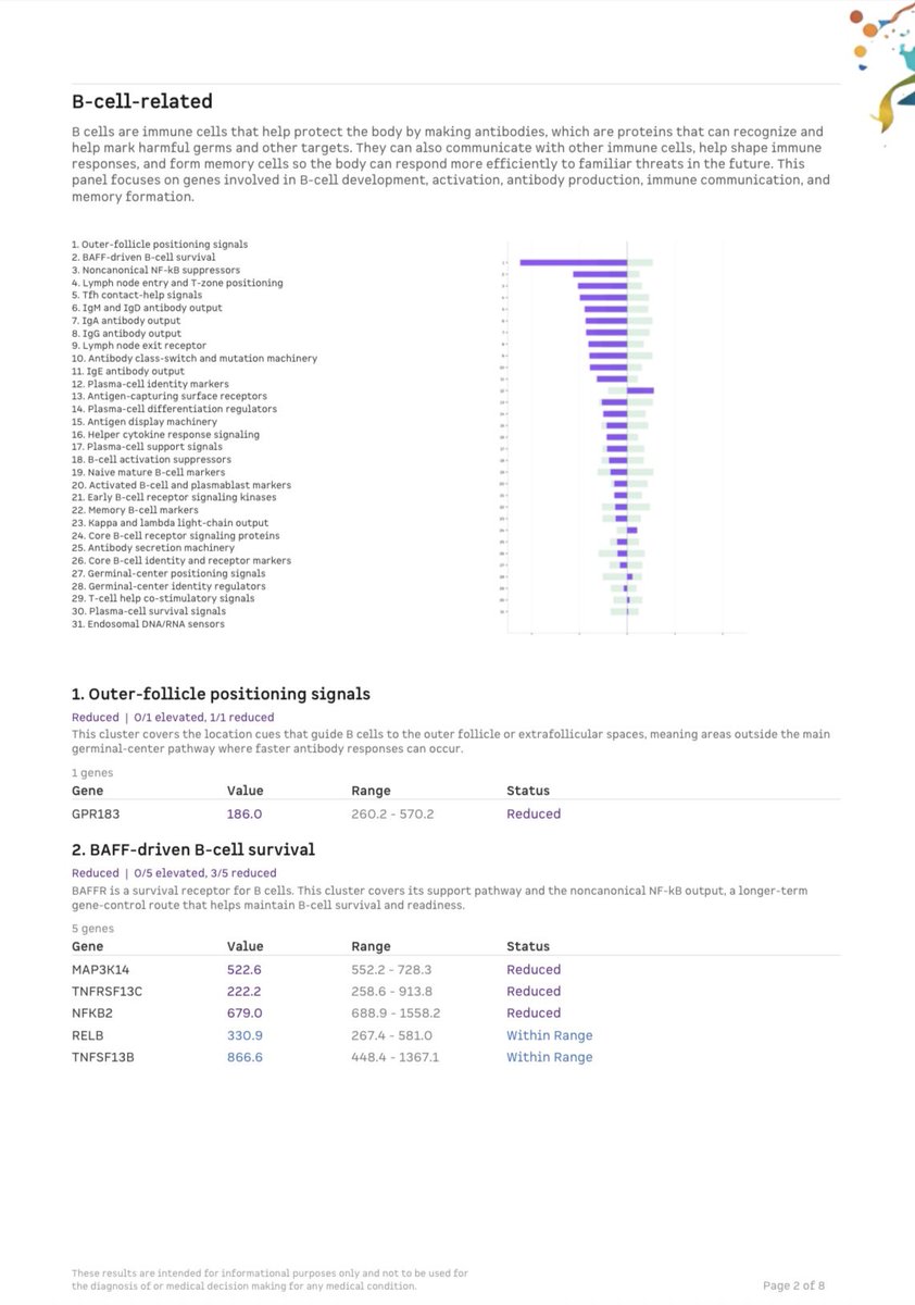 B Cell panel on my end was 20% of markers reduced - with essentially ...