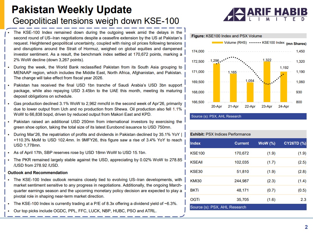 ArifHabibLtd's tweet image. Pakistan Weekly Update - Geopolitical tensions weigh down KSE-100

Full Report
forms.ahletrade.com/r/PakistanWeek…

#KSE100 #PSX #Equities #Pakistan