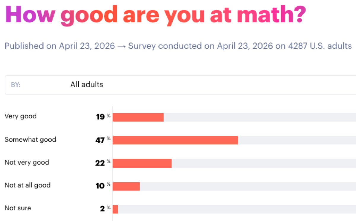 Oh my god. In the same survey, 66% said they are very or somewhat good ...
