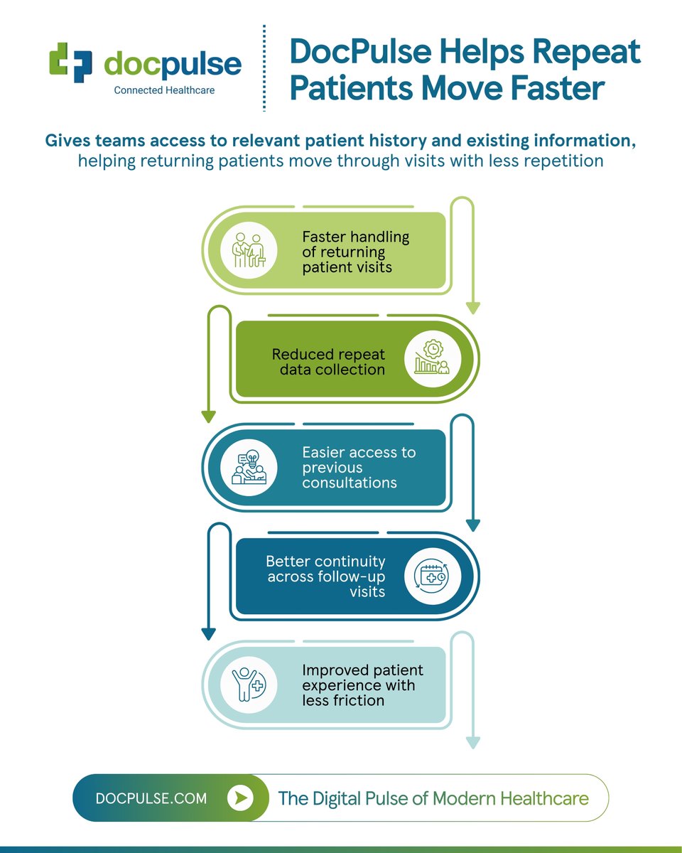 Docpulsecom's tweet image. For returning patients, starting from zero every visit creates unnecessary #Friction.

Repeated #Forms, searching old files, confirming past #Treatments, and rebuilding #Context slow down both patients and staff.

#DocPulse helps hospitals manage repeat visits more efficiently