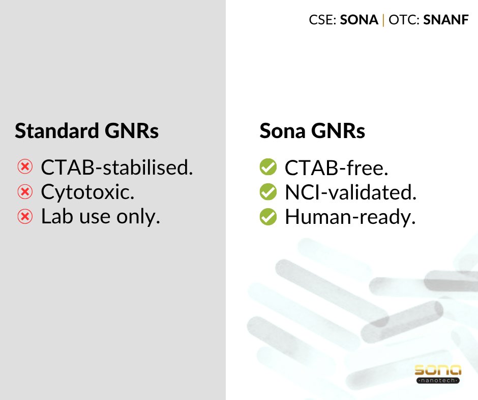 Most gold nanorod production uses CTAB, a stabilising agent that is cytotoxic and limits use in humans.

$SONA GNRs are CTAB-free. Validated by the NCI Nanotechnology Characterization Laboratory.

That is not a footnote. It is the reason THT can be used in humans. <a href="/JNanobiotech/">Journal of Nanobiotechnology</a>