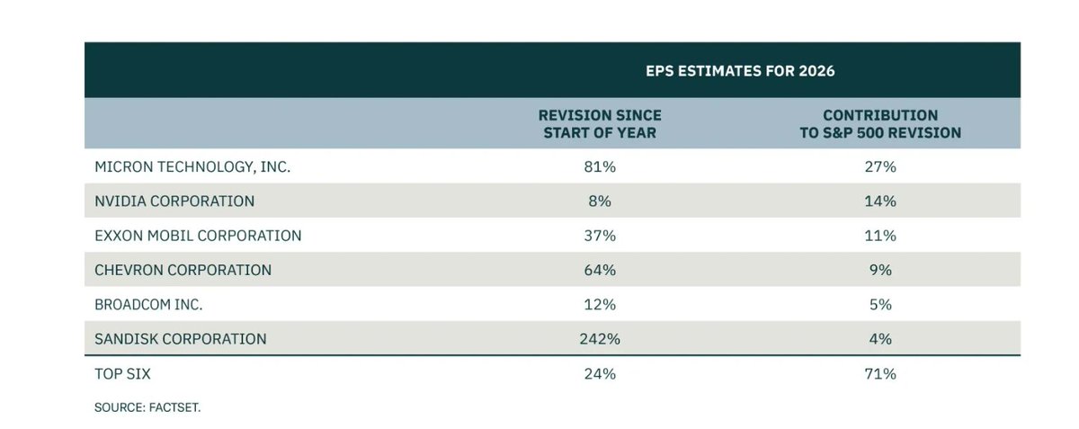 Just six companies account for 70% of the S&amp;P 500's earnings upgrade for 2026. 

What do all these companies have in common? They are benefiting from shortages: A shortage of oil and more importantly, a shortage of semiconductors. 

Our latest report discusses how scarcity