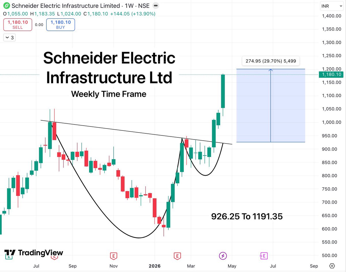 TradeTeam_'s tweet image. Schneider Electric has also completed a 30% move from our levels, exactly as expected.

Overall, this week has been super duper for me, with multiple setups worked perfectly and delivered solid gains.

#StockMarketIndia #BreakoutStock #StocksToWatch #Smallcap #SwingTrading
