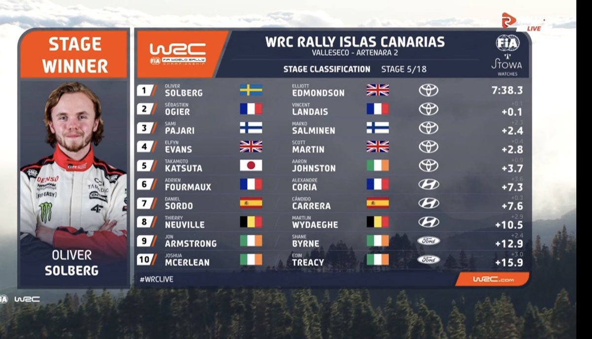 ✅ Oliver Solberg se anota el primer scratch de la tarde, y el primero en su casillero 

⏩️ Ogier se mantiene liderando la prueba 

#RallyIslasCanarias