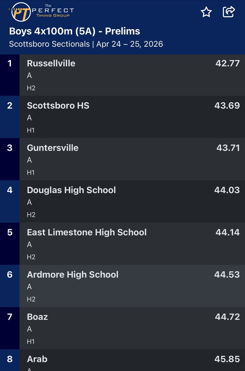 RVLtrack_field's tweet image. First event of the day on the track… 

Boys 4x100m secures a spot for the finals tomorrow. These guys have been pushing their time down this season and they have a chance to go put a time down at state next week. 

Keep competing guys!!!

#fly #goldblooded