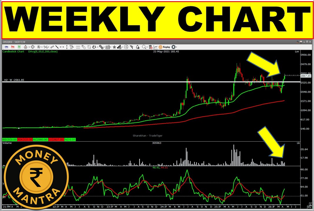 Money_Mantra25's tweet image. GARDEN REACH SHIPYARD...

SHIPBUILDING THEME WEEKLY CHART ,  
BREAKOUT RESISTANCE &amp;amp; 50 DEMA 
FRESH VOLUME  
POSITIVE RSI 

 TO LEARN  JOIN OUR TELEGRAM -     t.me/Money_Mantrahi…      

 YOU TUBE -   youtube.com/@MONEYMANTRAHI… 

#Nifty50 
#BREAKOUTSTOCKS 
#money_mantra25
