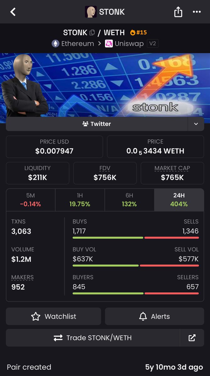 gary66eth's tweet image. $STONK is 5 years old.

Too OG to be undervalued.

STONK means all invest on #ETH to the 🌔

0xb60Fde5D798236fBF1e2697B2A0645380921FccF

Make #ETH stonk again 🤝
