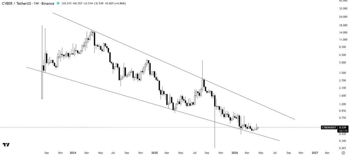 SteveryanGold's tweet image. #CYBER/USDT ANALYSIS

CYBER is rebounding from the support trendline of a falling wedge pattern, signaling a potential recovery. From here, a further upward move is likely.