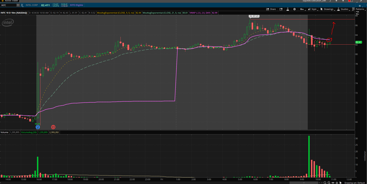 Trader_Bones's tweet photo. Gap up was too big, just wait for the VWAP reclaim, then higher if you didn't get it last night https://t.co/EEc1cT0agU