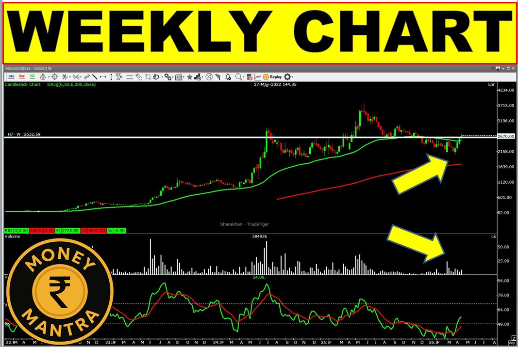 Money_Mantra25's tweet image. MAZGAON DOCK.........

SHIPBUILDING THEME WEEKLY CHART , 
 BREAKOUT RESISTANCE &amp;amp; 50 DEMA 
FRESH VOLUME  
POSITIVE RSI  

TO LEARN  JOIN OUR TELEGRAM -     t.me/Money_Mantrahi…        
 
YOU TUBE -   youtube.com/@MONEYMANTRAHI… 

#Nifty50 
#BREAKOUTSTOCKS 
#money_mantra25