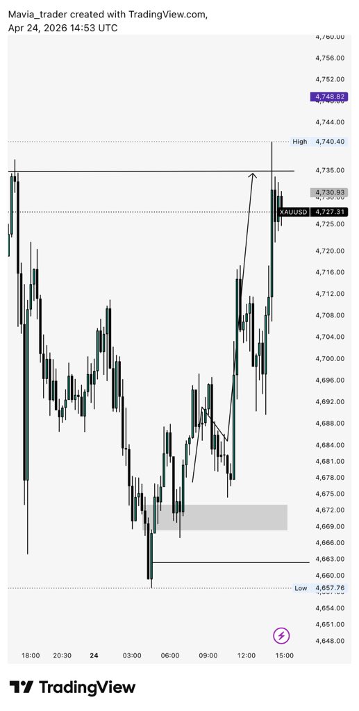 $XAUUSD 📈 Clean hit 🔥
 delivered exactly as I mapped 📈✅

TG; t.me/+S6QeZFuiuxhkN…