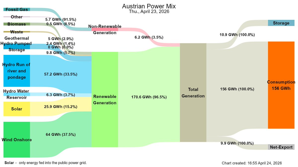 Yesterday, locally generated renewable electricity covered 96.5% of total electricity generation in Austria. This corresponds to 109.4% of Austrian final consumption yesterday.
