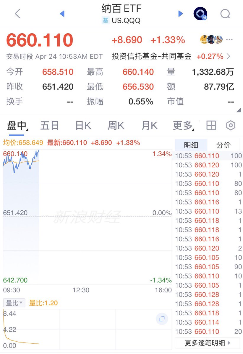 EYTT's tweet photo. 660，又上一个台阶！娜娜不负耐心人#纳指 https://t.co/JuyHC4UfIH