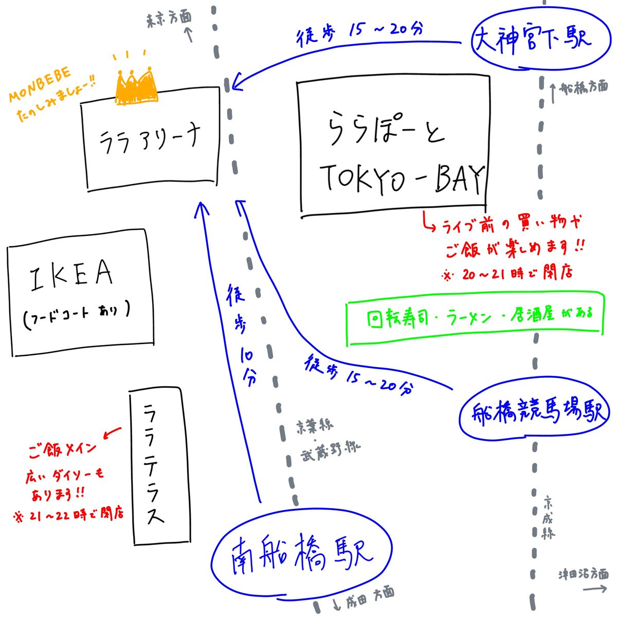 kh1122_kdm's tweet photo. ララアリーナの周辺地図を手書きで申し訳ないですが共有します！
道に迷わず行きやすいのは南船橋駅からです。
人混みを避けたければ大神宮下駅か船橋競馬場駅がいいですが、夜は暗い道なので注意です🌙
近隣施設が充実してるので、ライブ前後も楽しめます💗
MONSTA Xと共に存分に楽しみましょう！ https://t.co/PPWak8rz7D