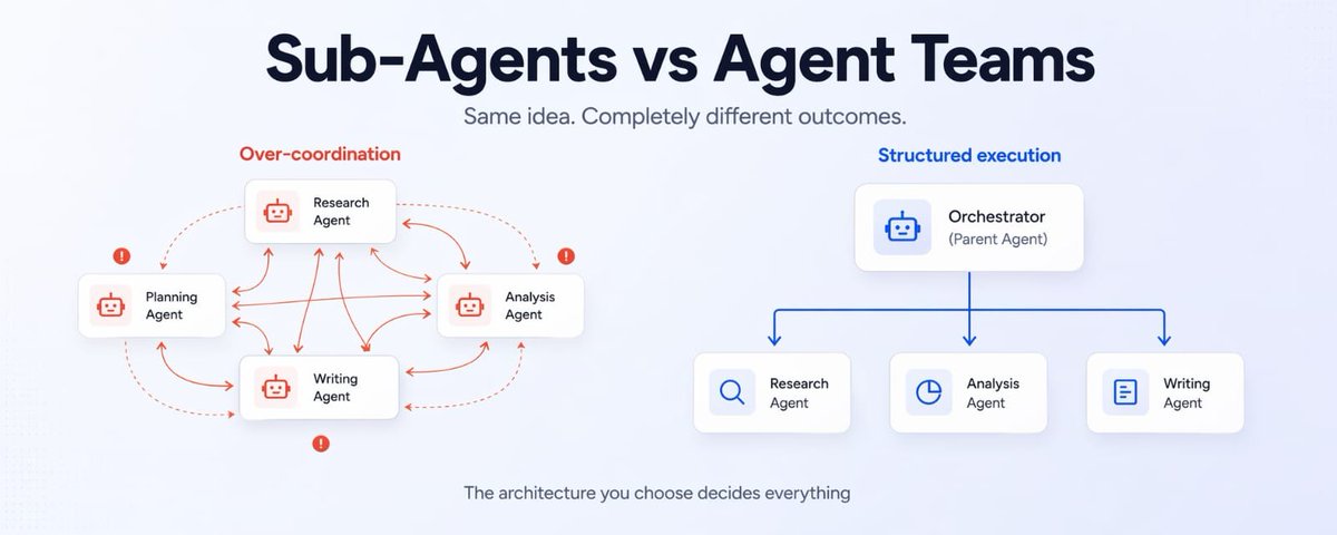 Sub-Agent vs Agent Team：AI 多代理架构选型完全指南（2026）