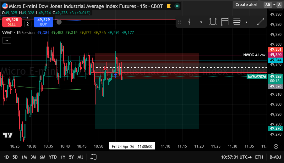 YM_Blake's tweet photo. VBE strategy hit SL #trader #dowjones #dow #mym #ym #daytrader https://t.co/Gi8g2C5UYC