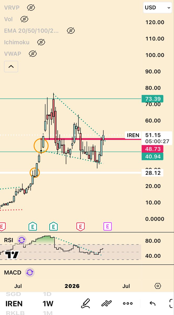 GOOD MORNING 

$IREN 1W 👀