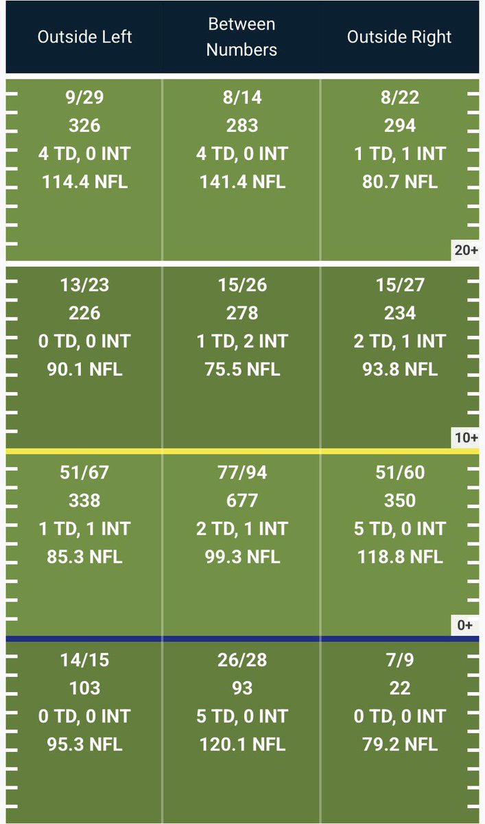 You guys really think Jalen Hurts can’t get Makai Lemon the ball in the middle of the field?

Because Jalen Hurts passed to the short center more than any other part of the field in 2025…