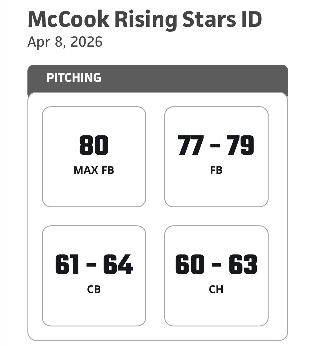 BlakeFisher17's tweet photo. Pitching from PBR McCook Rising Stars Showcase

• FB: 77-79 T80 (1850 rpm max)
• CB: 61-64 (1875 rpm max)
• CH: 60-63 (1200 rpm max) https://t.co/3BSsiWphvt