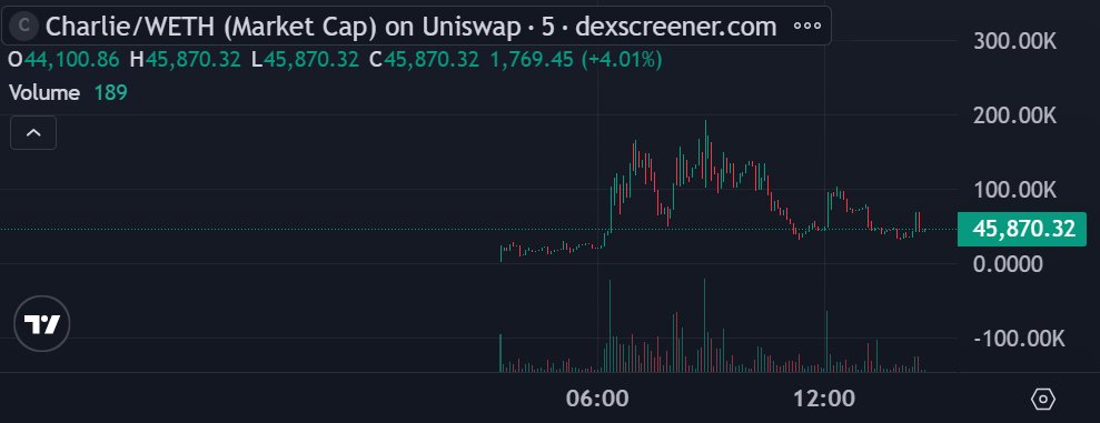 $CHARLIE - on ETH.
Charlie is the most loved flork character

flork 18M,good beta here

0x09829a5046bc1F493dC2a36894C7714766A723EB

dexscreener.com/ethereum/0xd4c…
