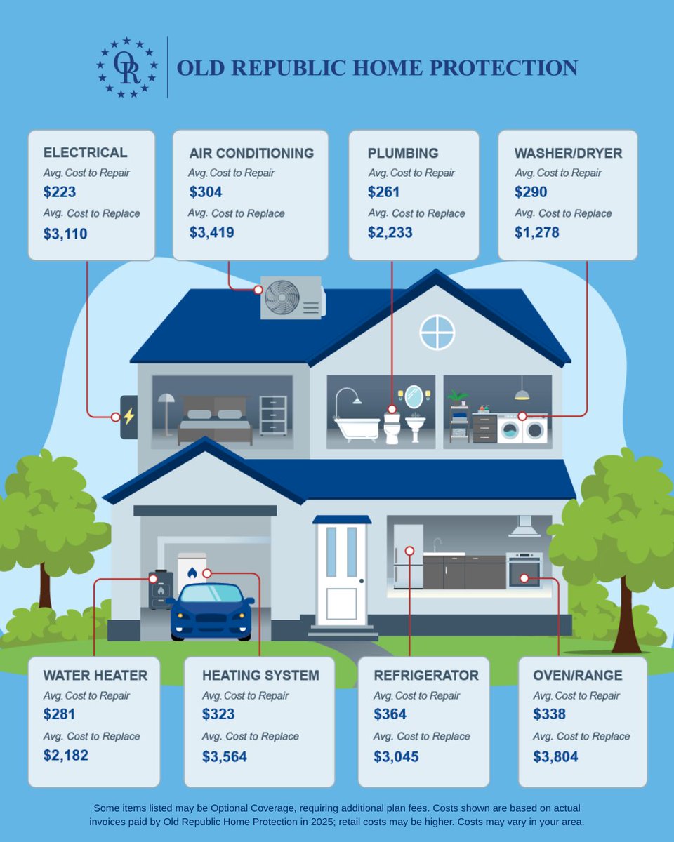 orhp's tweet photo. Unexpected home repairs or replacements can be expensive. 💰

Don't wait until something breaks! Secure industry-leading home warranty coverage today to protect your budget and gain additional peace of mind. 🌠 https://t.co/H8O83tELNY