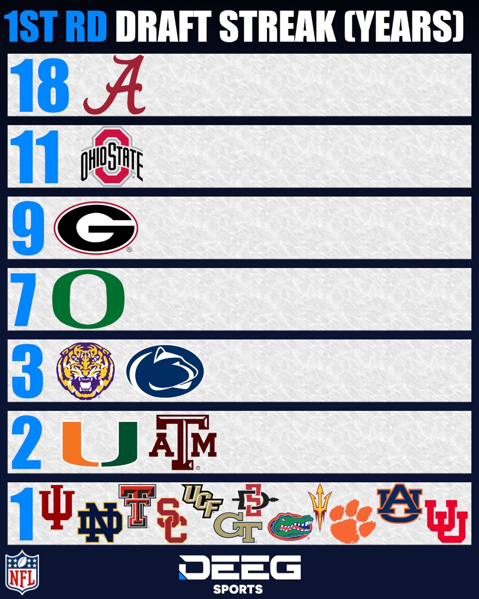 Consecutive Years with a 1st Round NFL Draft Pick (Active)