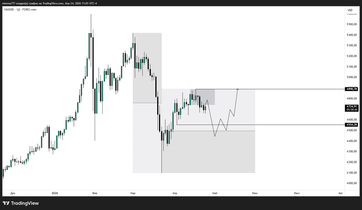 m_temaaa's tweet photo. #xauusd #forex #trading #форекс #золото https://t.co/hk2U0ixrXN