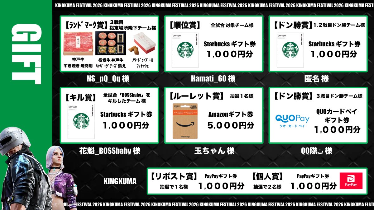 KINGKUMA_PUBG's tweet image. #NEWSTATEMOBILE
…
KINGKUMAFESTIVAL VOL.2
…
🏆協賛総額🏆
¥４８,０００円相当
…
⬇️🎉ギフト内容発表です🎉⬇️
…
当日配信の最後に発表がありますので
参加者様は終わり次第 配信へお集まりください✨
…
多くのご協賛
ありがとうございました🙇
#PUBG #ニューステ