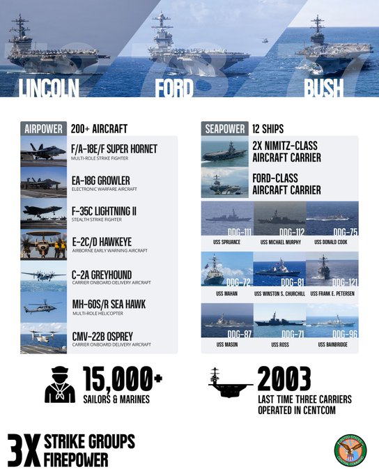 washington_EY's tweet photo. Three U.S. Aircraft Carriers Mass in Middle East in Rare Show of Force

According to CENTCOM, the USS Abraham Lincoln (CVN-72), USS Gerald R. Ford (CVN-78), and USS George H.W. Bush (CVN-77) are now deployed together bringing over 200 aircraft and 15,000 personnel into the region. 

#WashingtonEye