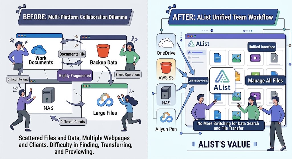 Data scattered across cloud drives, NAS, and servers? AList unifies ...