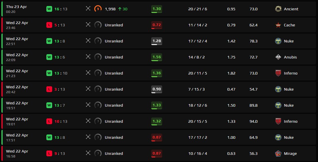 LewisThePen's tweet photo. @MbeumoEra @smooyacs @FACEIT_Darwin 2100, these were my placement games. Only lost 100 elo overall, which compared to some people. Pretty happy with that https://t.co/M6OnEAfyF1