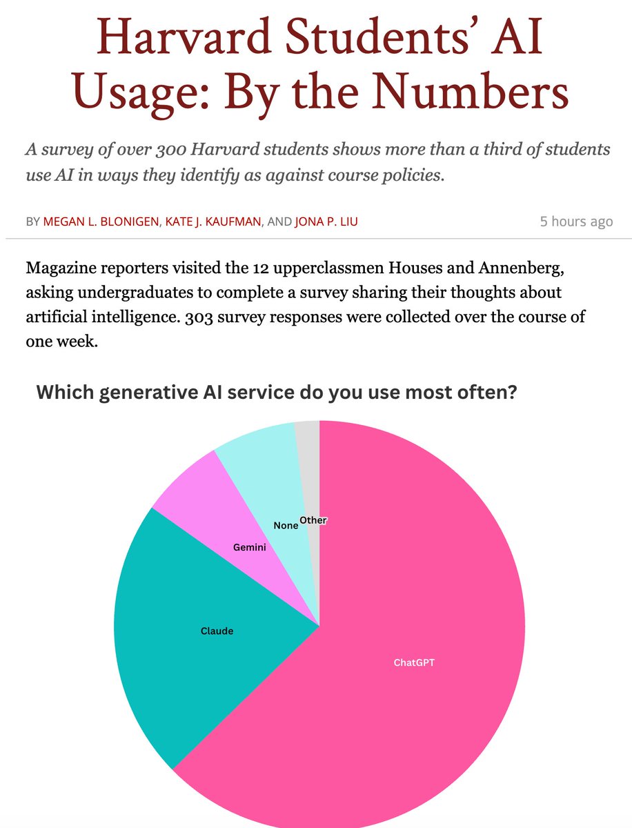 infodocket's tweet image. #Survey Findings: Harvard #Students’ #AI Usage: By the Numbers (via @thecrimson)  thecrimson.com/article/2026/4… #GenAI #LLMs #highered