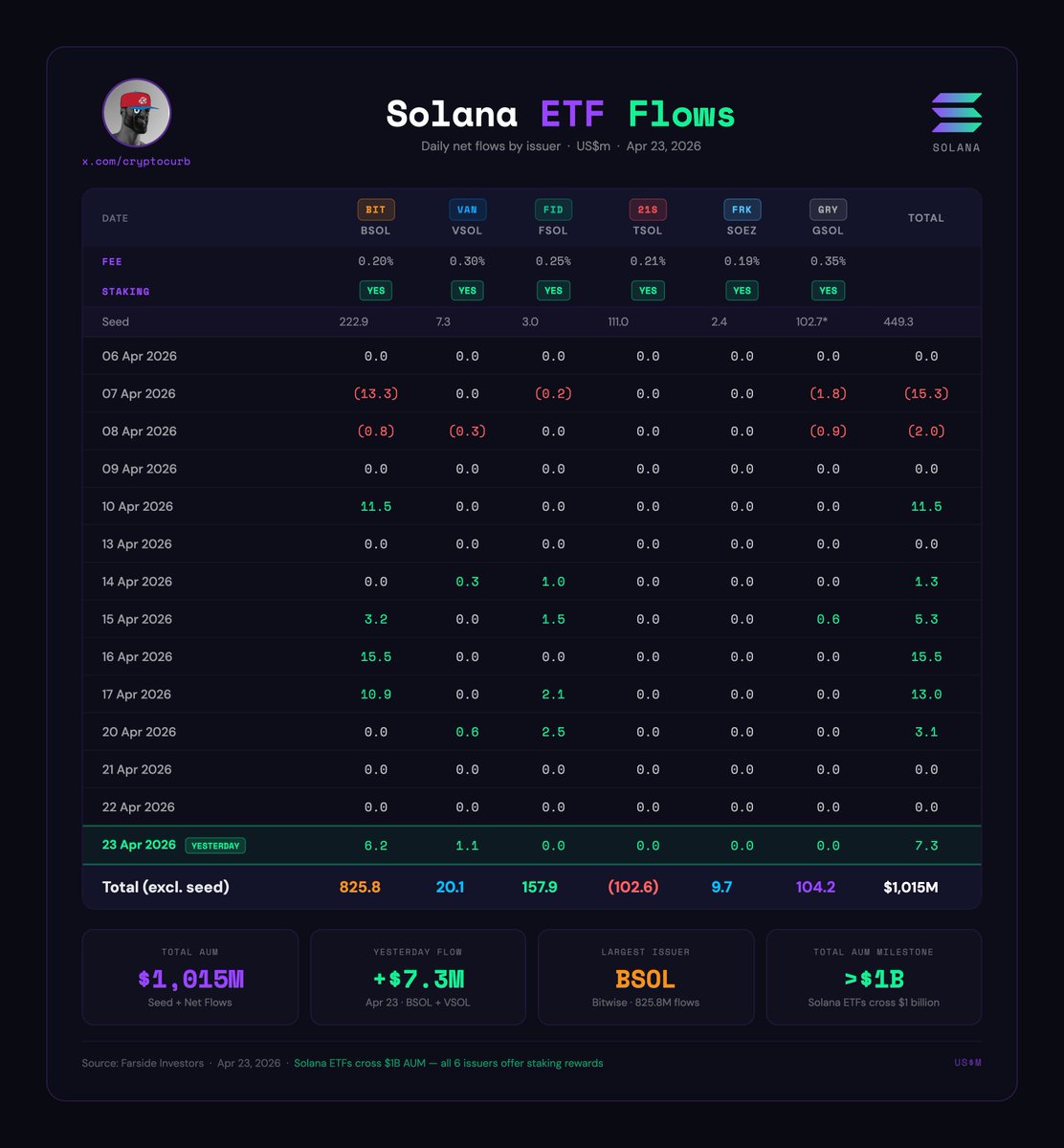 CryptoCurb's tweet image. JUST IN:    $SOL ETF'S HAD $8,400,000 NET INFLOWS YESTERDAY!  INSTITUTIONS ARE ACCUMULATING SOLANA  #SOLANA ⚡️