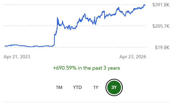 3 year chart: I've been adding the max amount to it each year since 2020.